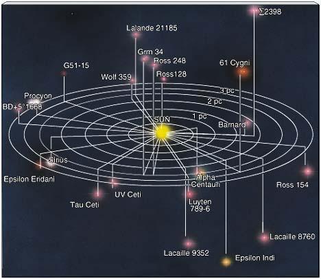 Hangi gökcisimleri ne kadar uzakta: Güneş ten sonraki en yakın yıldız: