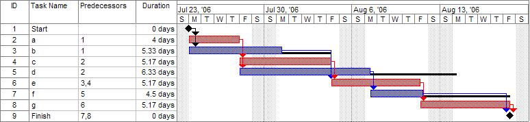 GANTT ÇİZELGESİ PERT DİYAGRAMI - PDF Free Download