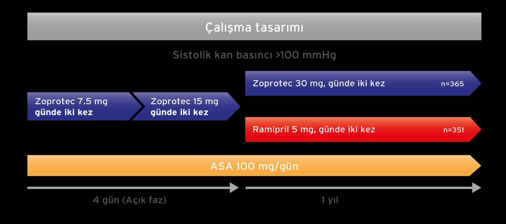 Çalışma Tasarımı* Zofenopr il Zofenopri l Zofenopr il *:SMILE 4 Çalışması na hastaların dahil edildiği Mart 2005-Haziran 2009 tarihleri