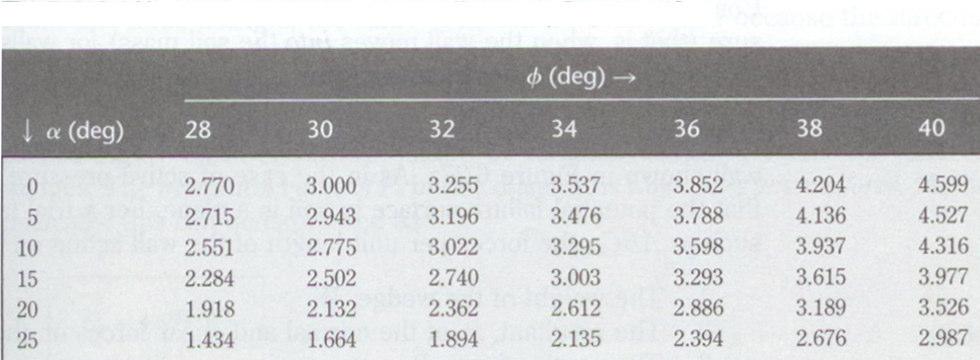 miktarları (Das,1999) Pasif koşullarda eğimli dolgular