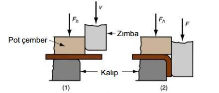 12 kalıpta bükme işlemi, uygulanan kuvvetin, bükme radyüsünün, kalıp açıklığının, kalıp derinliğinin ve kalıp radyüsünün fonksiyonu olarak tanımlanabilir [Lange, 1985].