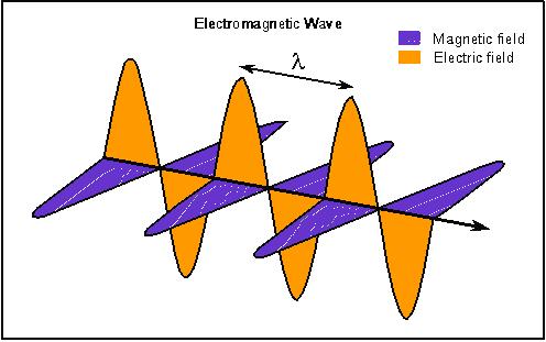 Elektromanyetik Dalga ve Maxwell Denklemleri Değişen manyetik alan etrafında elektrik alan indükler!