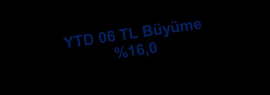 Türkiye ilaç pazarı yılın ilk yarısında hastane ve eczane kanalında toplam %16 artışla 11,9 milyar TL ye ulaştı. Kutu ölçeğinde ise %1,1 küçülme ile 1,1 milyar hacim gerçekleşti.