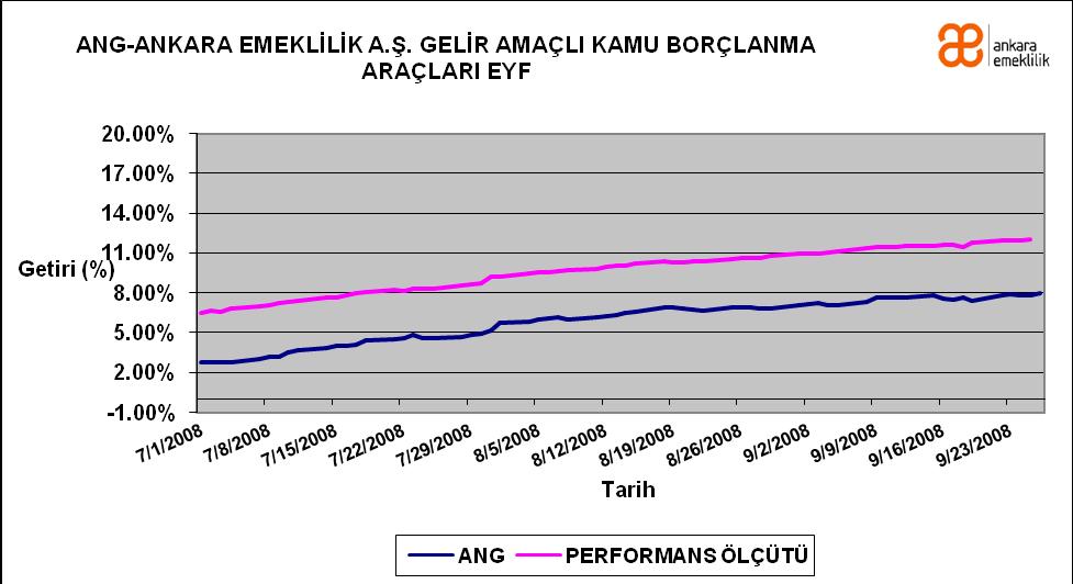 BÖLÜM E: FON PERFORMANSINA İLİŞKİN BİLGİLER Fon-Performans Ölçütü Karşılaştırmalı Getiri Grafiği: Piyasa koşullarında oluşan farklılıklara göre portföydeki yatırım araçlarının ağırlığı, bir grup