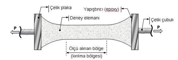 deneyi örnekleri σ =