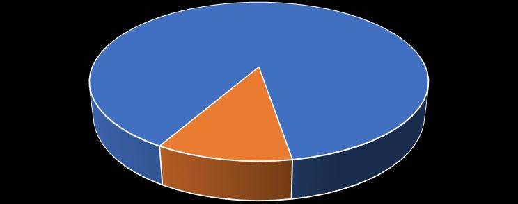 ORTAOKULU 33 İMAM HATİP LİSESİ 25 ÖZEL EĞİTİM OKULU 2,8% MESLEK LİSESİ 7,8% AKADEMİK LİSE 11,2%