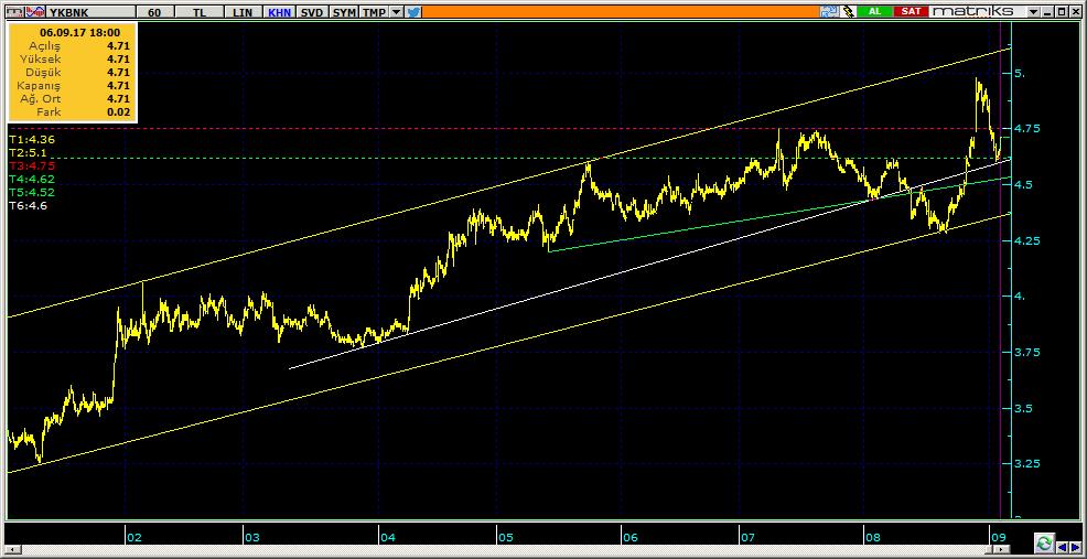 Şirketler Teknik Analiz Görünümü Yapı Kredi Bankası 9 YKBNK 4.71 1.29% 57.16 25.9 mn$ 4.67 4.64 4.