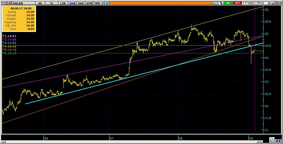 Şirketler Teknik Analiz Görünümü Halkbank 11 HALKB 14.29 0.63% 90.43 49.3 mn$ 14.26 14.20 14.05 14.