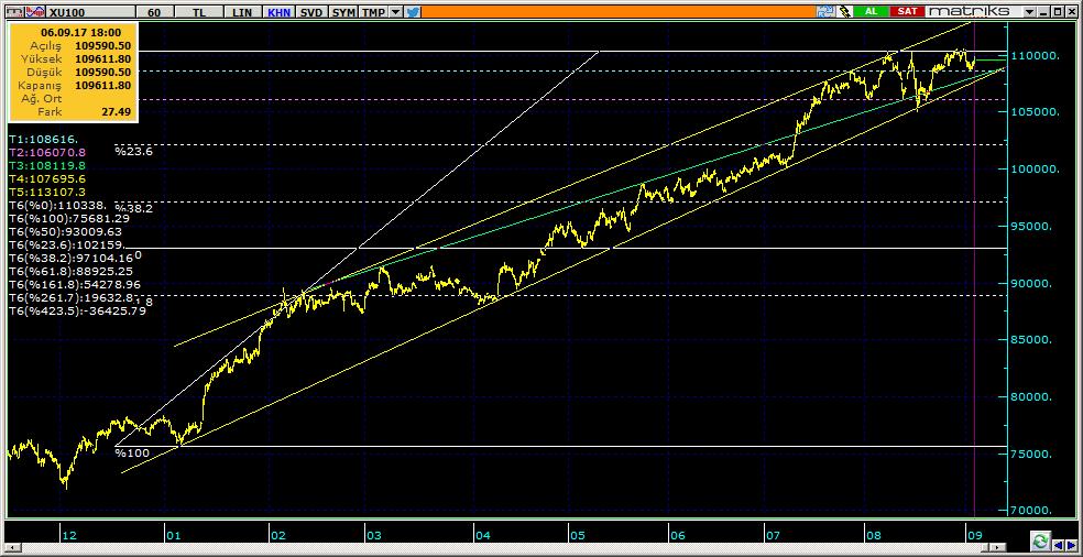 BIST 100 Teknik Analiz Görünümü Destek Direnç Seviyeleri ve Pivot Değeri Kodu Son Fiyat 1 Gün Pivot 1.Destek 2.Destek 1.Direnç 2.Direnç BIST-100 109,612 0.