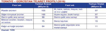 2008 yılı global ekonomik krizinden olumsuz yönde etkilenen Gürcistan, 2010 yılından sonra toparlanma sürecine girmiş ve dikkat çekici büyüme oranları elde etmiştir.