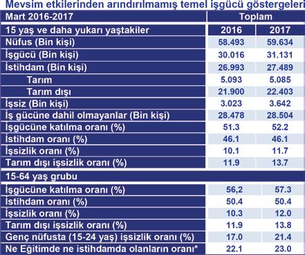 GÖSTERGE İstihdam teşvikleri etkisini gösteriyor Türkiye de işsizlik oranı, istihdam teşviklerinin etkisiyle Mart ta bir önceki aya göre 0.9 puan gerileyerek 11.7 olarak gerçekleşti.