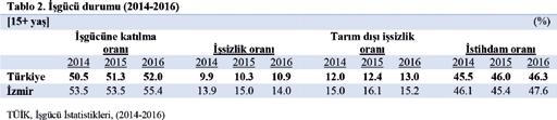İşgücü piyasası ile ilgili istatistikleri ortaya koyan İşgücü İstatistikleri Araştırması na göre İzmir de kurumsal olmayan çalışma çağındaki nüfusta kişi sayısı son 3 yılda 23 bin kişi artarak 3