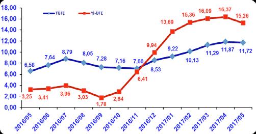 GÖSTERGE Enflasyon 9 yılın zirvesinden döndü Enflasyon, Kasım 2016 dan beri ilk kez düşüşe geçti. Mayıs ayında TÜFE aylık bazda yüzde 0.45 artarken, yıllık enflasyon yüzde 11.72 ye geriledi.