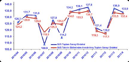 GÖSTERGE Nisan da sanayi üretimi sevindirdi Arındırılmamış Sanayi Üretim Endeksi, bir önceki yılın aynı ayına göre 2017 yılı Nisan ayında yüzde 5.9 oranında artış gösterdi.