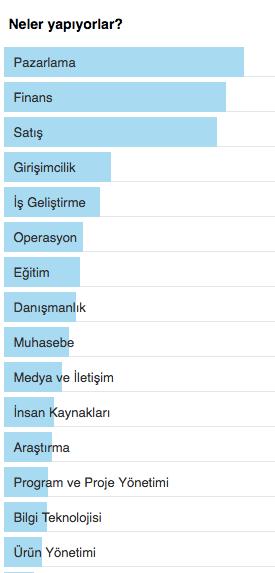 NEDEN BOĞAZİÇİ İŞLETME? 1262 mezunumuzdan oluşan LinkedIn hesabımızdanaldığımız istatistiklere göre mezunlarımızen çok pazarlama, finans ve satış alanında çalışıyorlar.