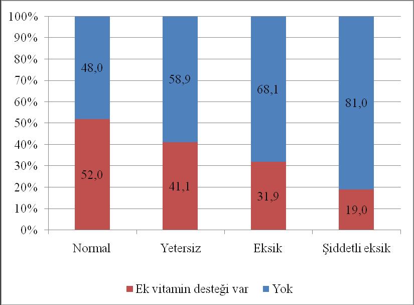 Şekil 2: Vitamin D düzeyleri ile ek vitamin kullanımı ilişkisi Giyim tarzı ele alındığında, yetersiz grup ile eksik grup arasındaki fark istatistiksel olarak anlamlıdır (p<0,001).