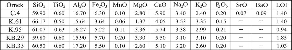 Fikret GÖKTAŞ Çizelge 1. Zeytineli formasyonuna ait örneklerin ana element oksit analiz sonuçları. Table 1. Major element oxide analize results of the samples taken from Zeytineli formation Şekil 11.