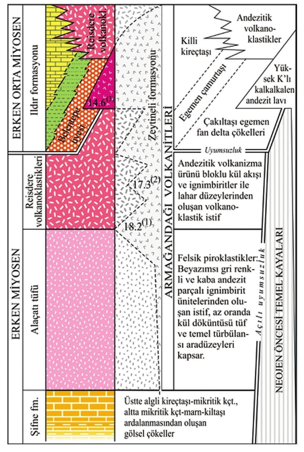Ildır Körfezi güneyindeki bölgenin Neojen stratigrafisi Çeşme Yarımadası, Batı Anadolu formasyonunun geniş anlamda Erken Miyosen de çökeldiği kabul edilmiştir (Şekil 4).