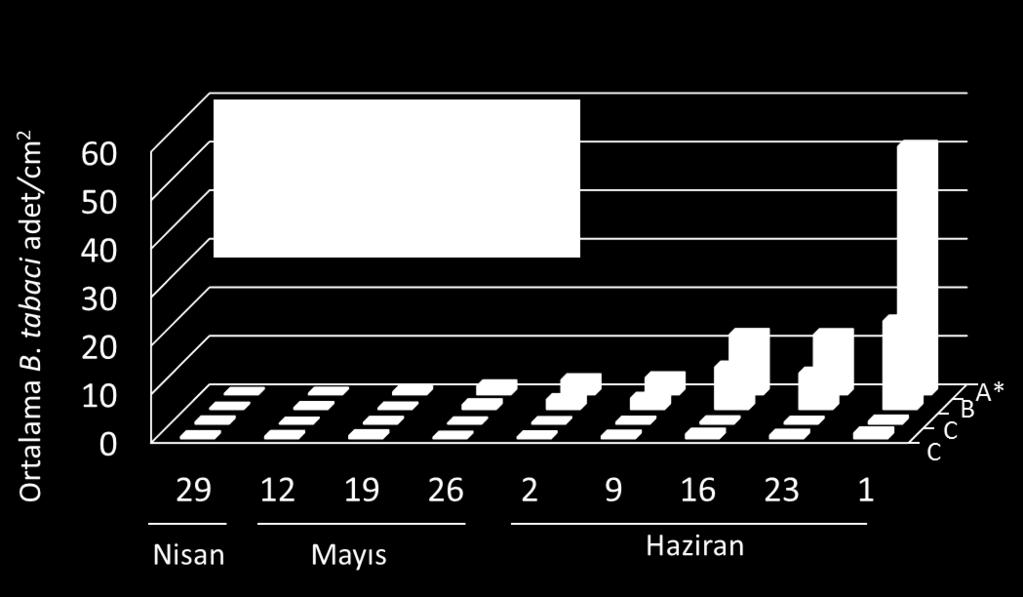 Karut et al., Türk. entomol. derg., 2016, 40 (1) Şekil 1. Domates bitkisinde 2009 yılında dört farklı uygulamada elde edilen ortalama ergin öncesi Bemisia tabaci yoğunlukları.