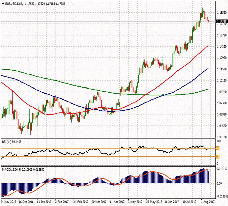 EUR/USD ikinci direnci ikinci direnci 1.18727 1.19647 1.18583 ilk direnci 1.17867 1.18123 1.17637 1.17033 1.16803 1.16087 1.16547 ikinci desteği Gün içerisinde 1.