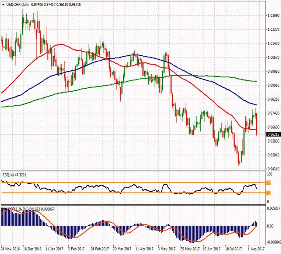 USD/CHF ikinci direnci ikinci direnci 0.98047 0.987 0.9806 ilk direnci 0.9709 0.97733 0.97417 0.97103 0.9645 0.9548 0.