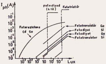 Şekil 2.17. Çeşitli ışığa hassas elemanların akımlarının ışık şiddeti ile değişimleri 5.