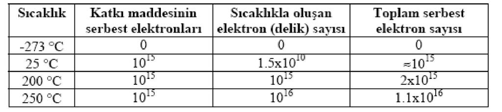 3.1.5 Katkı Maddelerine sıcaklığın etkisi N ve p tipi malzemelerde sıcaklıkla birlikte azınlık taşıyıcılarında da artış olur. Çoğunluk taşıyıcıların sayısı sıcaklıkla değişmez.