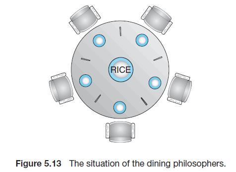 The Dining-Philosophers Problem 5 filozof bulunmaktadır. İşleri düşünmek ve pirinç yemektir.