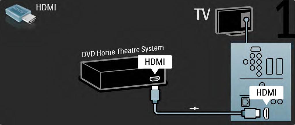 5.3.2 DVD Ev Sinema Sistemi 1/3 Bir HDMI