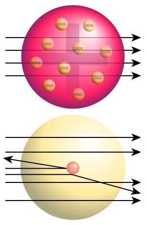 Eğer atom Thomson ın önerdiği gibi kütle ve yükün homojen dağıldığı bir kürecik olsaydı α parçacıklarının hiç biri yollarından sapmayacak, tümü levhayı delip geçecekti.