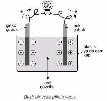 Volta pilinde kimyasal enerji elektrik enerjisine dönüşmektedir.