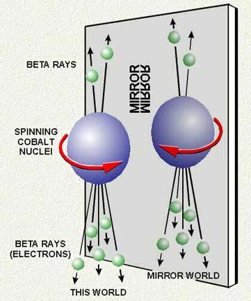 ZAYIF ETKİLEŞMELERDE PARİTE Parite kırılması deneyi C.S. Wu ve arkadaşları Kobalt atomlarının sıcaklığını ~0.01K ne kadar düşürdüler.