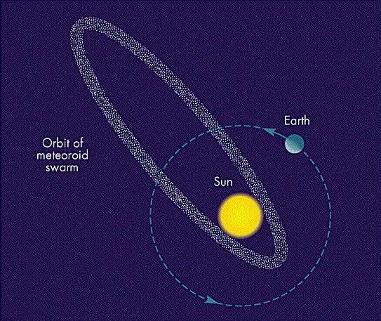 Meteor Yağmurlarının Nedeni Meteor Yağmurlarının temel kaynağı Kirli kartopları Kuyrukluyıldızlar!