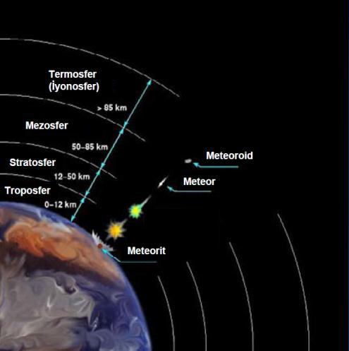 Meteoroid Meteor - Meteroit Meteoroid Güneş Sistemi çevresinde bir