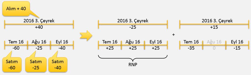 Risk Yönetimi Sistemi-Power Delta Hedge Yöntemi Örneğin, F_ETRBQ316 kontratını alıp, F_ETRBM0716, F_ETRBM0816, F_ETRBM0916 kontratlarını satarsak bu 4 sözleşme kendi arasında en küçük pozisyona sahip