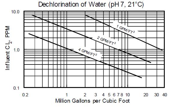 Aktif Karboun Klor Tutma Kapasitesi Her bir karbonun klor yarılanma uzunluğu ( de-chlorination half length) sayısı vardır. Bu rakam gelen klorun hangi yatak boyunda klorunun tutulacağını gösterir.