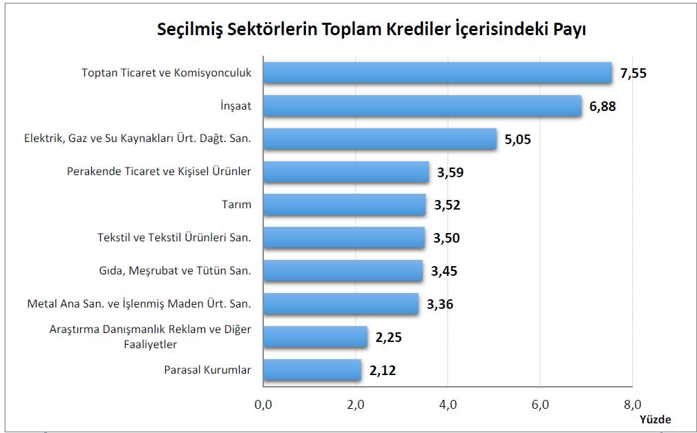 Toplam krediler içerisinde, toptan ticaret ve komisyonculuk sektörünün payı %7,55 inşaat sektörünün payı %6,88 dir.