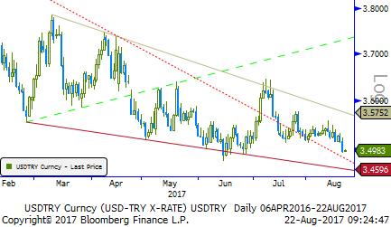 Usd/TL - Eur/TL K.Kore nin yeni bir füze denemesi yapması risk iştahını azaltırken güvenli liman talebini artırdı. Yine ABD deki Harvey Kasırgası piyasaları etkileyen diğer bir faktör konumunda.