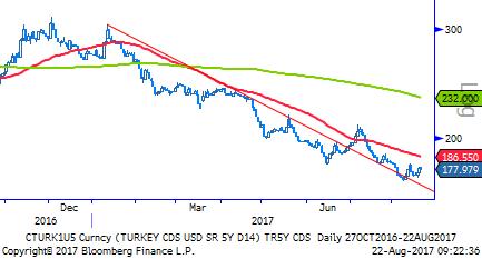 TL Bono & Eurobond TL Tahvil/Bono: 10 yıllık tahvil faizi günü 10,55% seviyesinde tamamladı. 2017 başından gelen düşüşünü sürdürme yönünde dün hareket etti. J.