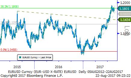 Eur/Usd & Altın Eur/Usd: J.Hole ile başlayan Eur değerlenmesi dün ivme azalarak sürdü. Parite günün sonunda 60 baz puan yükseldi; 1,1980 ile günü tamamladı.