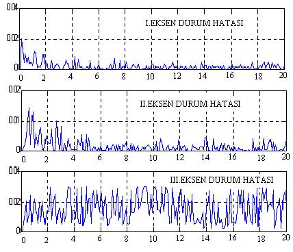 verilmiştir Burada YSA da geriye yayılma algoritması kullanılarak gerçekleştirilmiştir Şekil 3 Kontrol Modeli Matlab 60 da gerçekleştirilen simülasyonda geriye yayılma algoritması kullanılarak