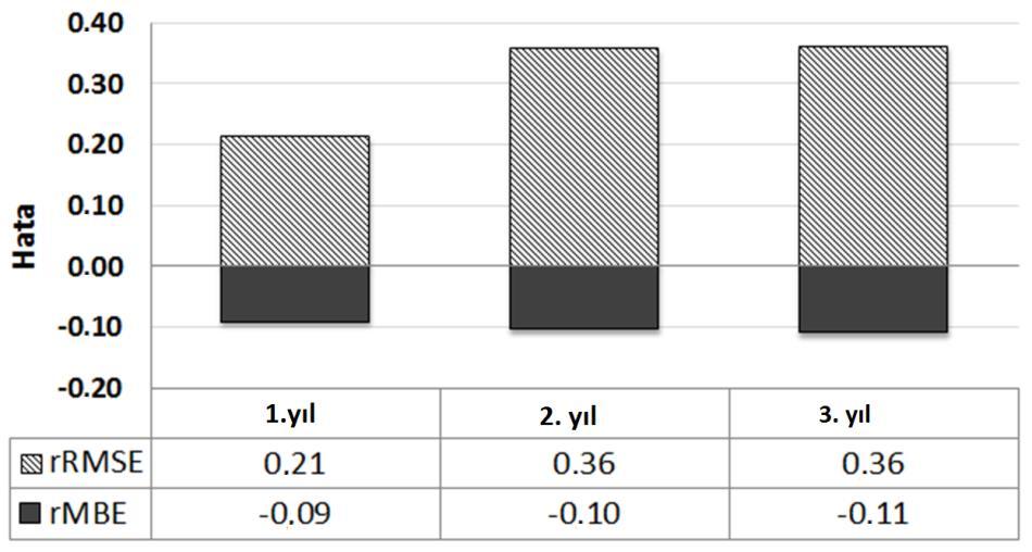 S. ENER RUŞEN Sırasıyla Bağıl RMSE ve Bağıl MBE değerleri Karaman için 1. yılda 0,21 ve -0,09 olarak hesaplanmıştır. 2. ve 3. yıllarına ait Bağıl RMSE değerleri aynı olup 0.36 olarak bulunmuştur.