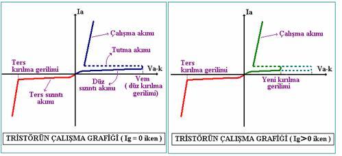 c) Tristörün çalışması : Tristörü doğru polarize etmek için anotuna ( + ) katotuna ( - ) gerilim verilmelidir.