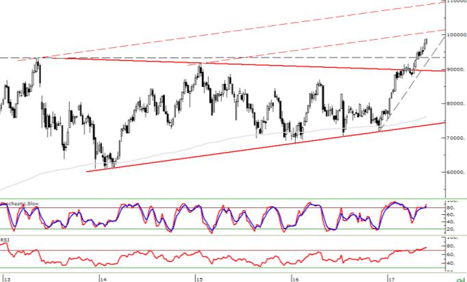 MSCI Türkiye / MSCI G.O.P.