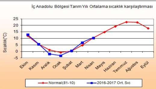 İç Anadolu Bölgesi 1 Ekim 2016 31 Mayıs 2017 Kümülâtif yağışlarda bölge ortalaması 270,2 mm, normali 342,5 mm, geçen yıl aynı dönem ortalaması ise 335,0 mm dir.