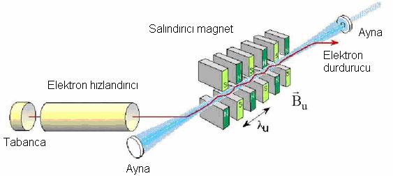 Yükselteç modu: mevcut bir lazer ışınımının, elektron demetinin salındırıcıdan geçirilmesi yolu ile elde edilen ışınım ile güçlendirilmesi prensibine dayanır.