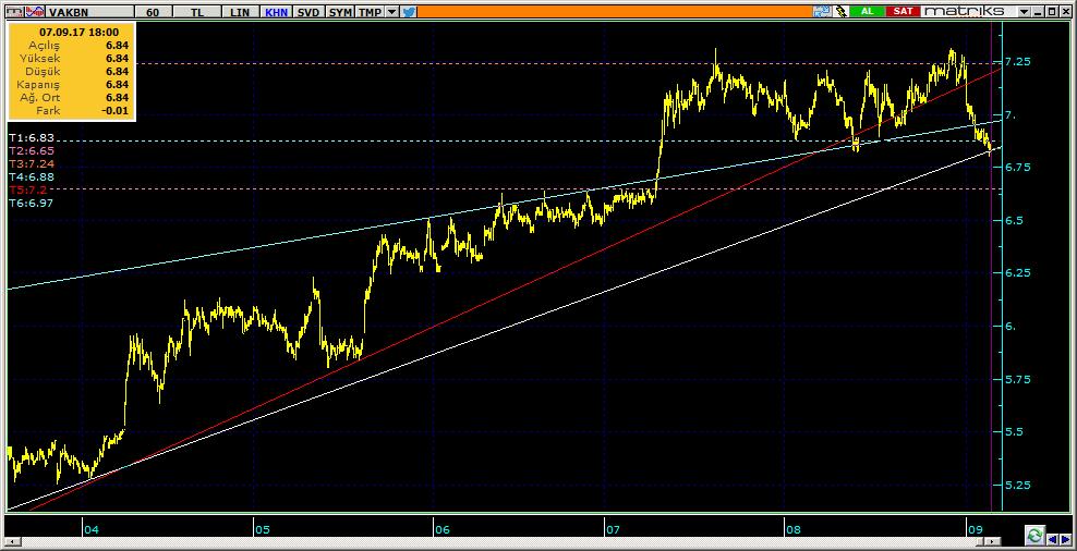 Şirketler Teknik Analiz Görünümü Vakıfbank 10 VAKBN 6.84-1.30% 91.09 24.3 mn$ 6.86 6.78 6.73 6.
