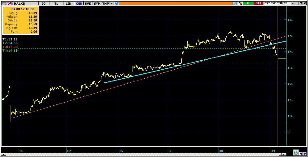 Şirketler Teknik Analiz Görünümü Halkbank 11 HALKB 13.59-4.90% 89.85 51.3 mn$ 13.70 13.30 13.00 14.