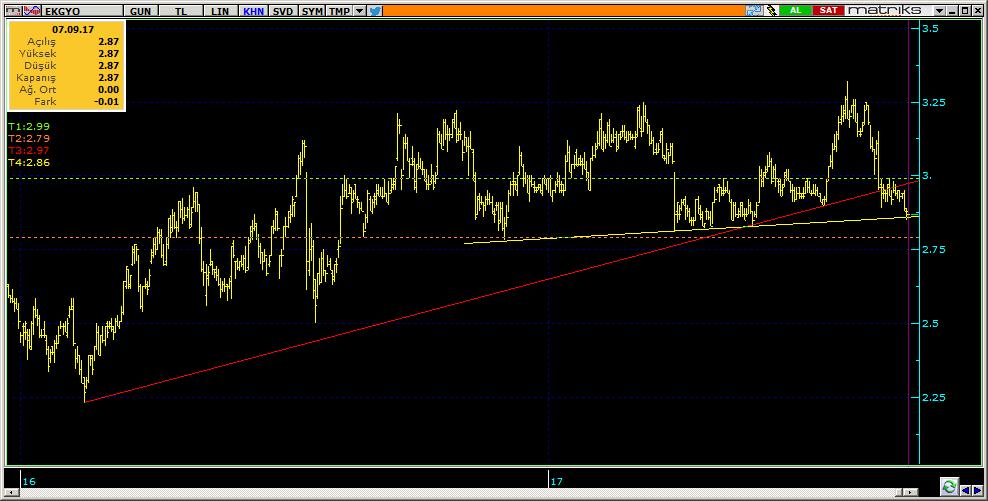 Şirketler Teknik Analiz Görünümü Emlak Konut GYO 12 EKGYO 2.87-0.35% 73.12 39.4 mn$ 2.87 2.86 2.