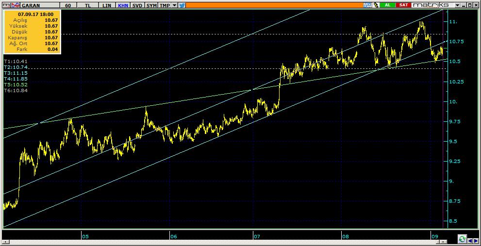 Şirketler Teknik Analiz Görünümü Garanti Bankası 5 GARAN 10.67 0.76% 75.82 96.4 mn$ 10.64 10.60 10.